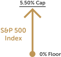 Cap Rate Index Ex. 5.50% Cap and 0% Floor for S&P 500 Index